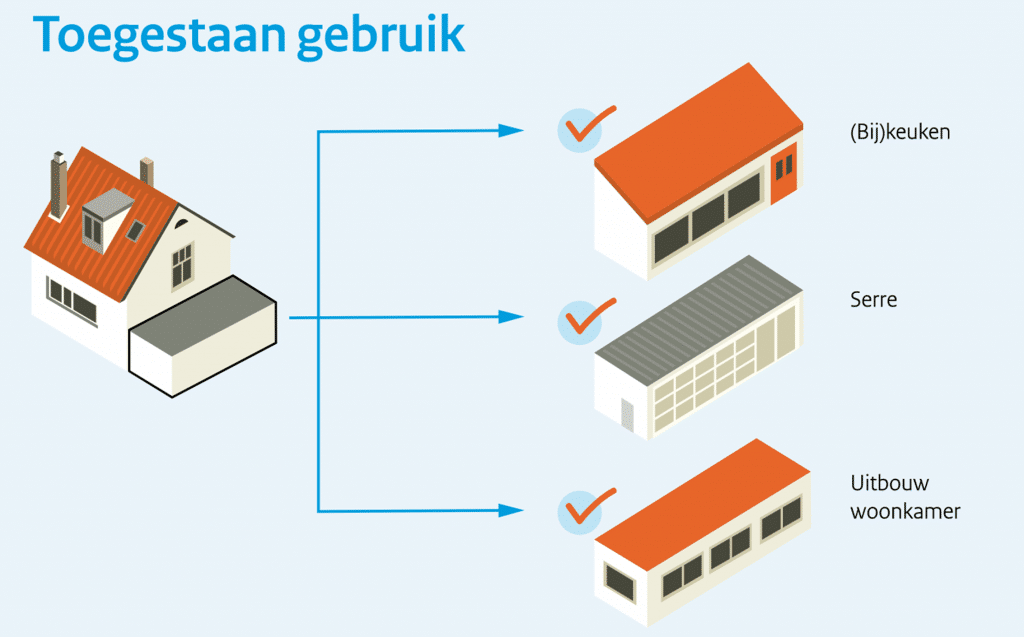 wat mag je bebouwen als bijbehorend bouwwerk