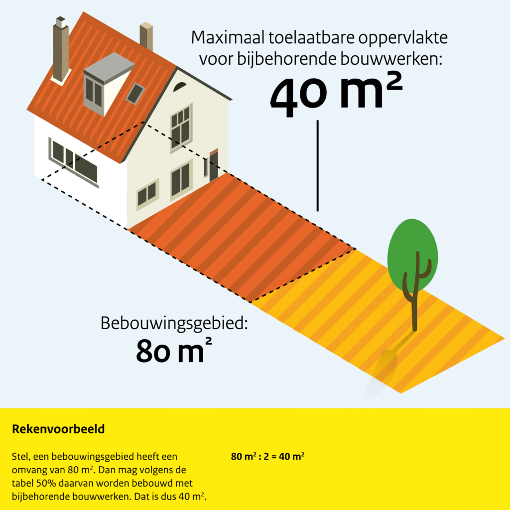 Maximaal oppervlak bijbehorend bouwwerk