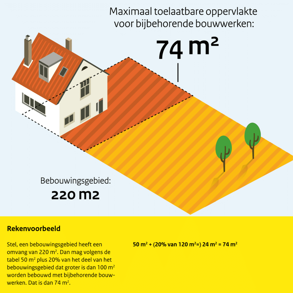 Maximaal oppervlak bijbehorend bouwwerk