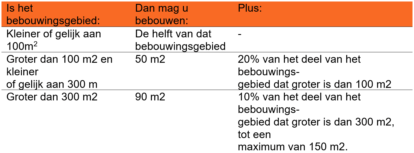 Tabel stap 3 Tabel bebouwingsgebied