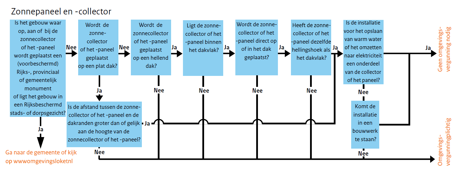 Zonnepanelen en zonnecollectoren